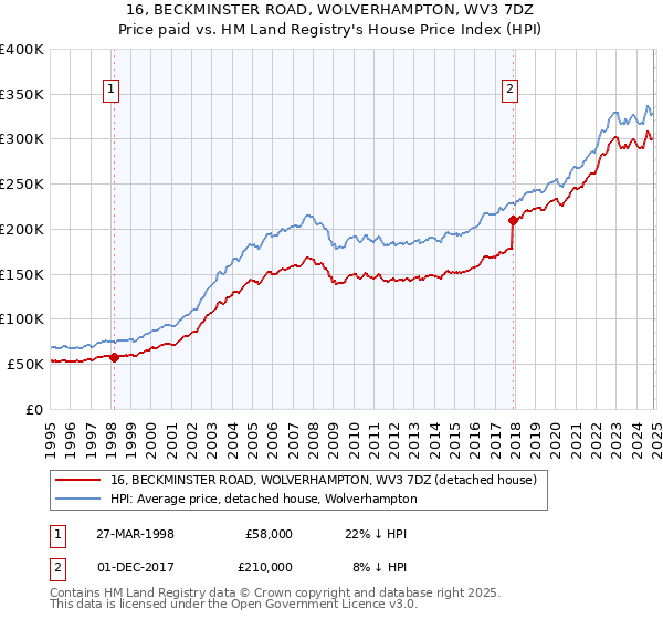 16, BECKMINSTER ROAD, WOLVERHAMPTON, WV3 7DZ: Price paid vs HM Land Registry's House Price Index