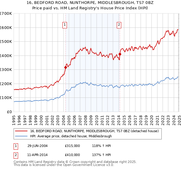 16, BEDFORD ROAD, NUNTHORPE, MIDDLESBROUGH, TS7 0BZ: Price paid vs HM Land Registry's House Price Index