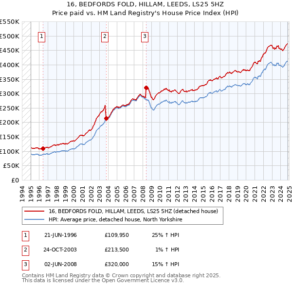 16, BEDFORDS FOLD, HILLAM, LEEDS, LS25 5HZ: Price paid vs HM Land Registry's House Price Index