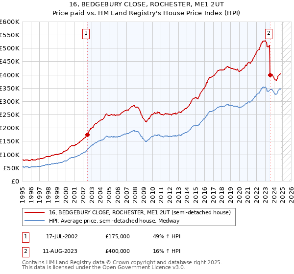 16, BEDGEBURY CLOSE, ROCHESTER, ME1 2UT: Price paid vs HM Land Registry's House Price Index