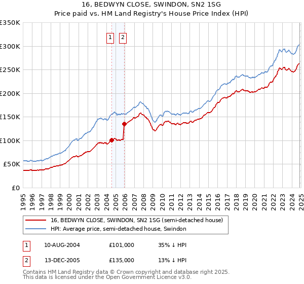 16, BEDWYN CLOSE, SWINDON, SN2 1SG: Price paid vs HM Land Registry's House Price Index