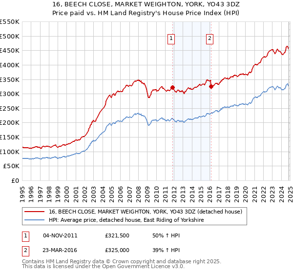 16, BEECH CLOSE, MARKET WEIGHTON, YORK, YO43 3DZ: Price paid vs HM Land Registry's House Price Index