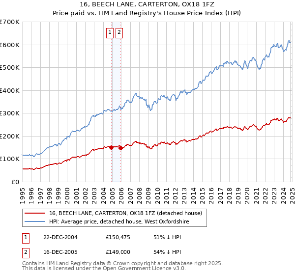 16, BEECH LANE, CARTERTON, OX18 1FZ: Price paid vs HM Land Registry's House Price Index