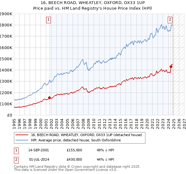 16, BEECH ROAD, WHEATLEY, OXFORD, OX33 1UP: Price paid vs HM Land Registry's House Price Index