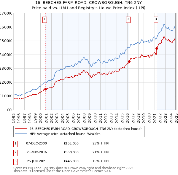 16, BEECHES FARM ROAD, CROWBOROUGH, TN6 2NY: Price paid vs HM Land Registry's House Price Index