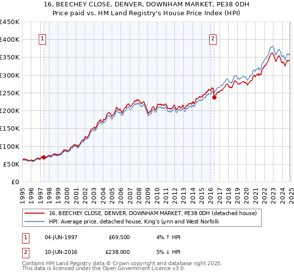 16, BEECHEY CLOSE, DENVER, DOWNHAM MARKET, PE38 0DH: Price paid vs HM Land Registry's House Price Index