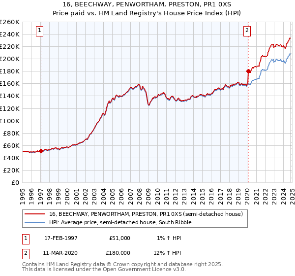 16, BEECHWAY, PENWORTHAM, PRESTON, PR1 0XS: Price paid vs HM Land Registry's House Price Index