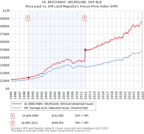 16, BEECHWAY, WILMSLOW, SK9 6LB: Price paid vs HM Land Registry's House Price Index