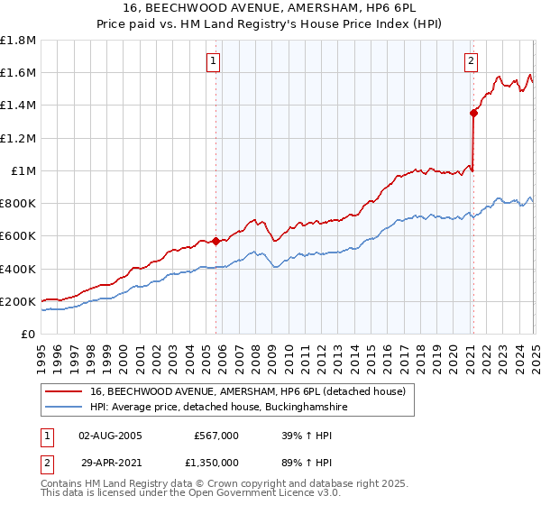 16, BEECHWOOD AVENUE, AMERSHAM, HP6 6PL: Price paid vs HM Land Registry's House Price Index