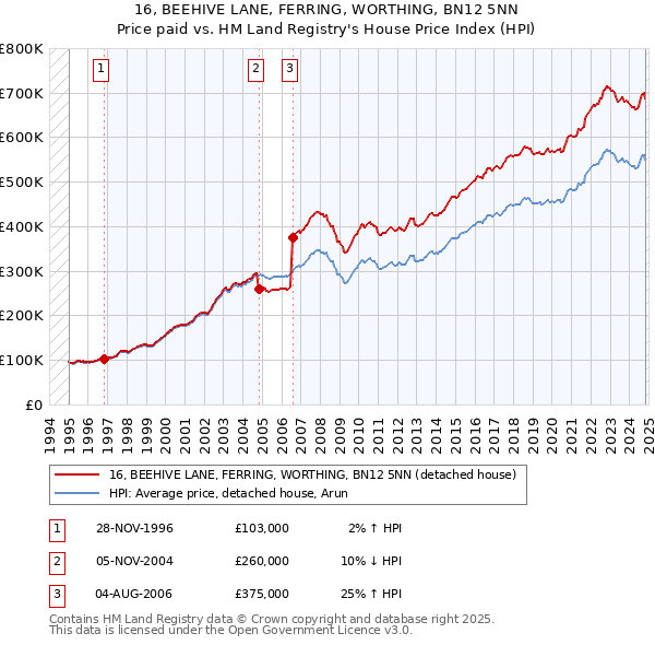 16, BEEHIVE LANE, FERRING, WORTHING, BN12 5NN: Price paid vs HM Land Registry's House Price Index