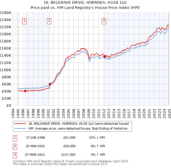 16, BELGRAVE DRIVE, HORNSEA, HU18 1LU: Price paid vs HM Land Registry's House Price Index