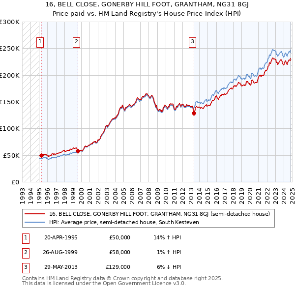 16, BELL CLOSE, GONERBY HILL FOOT, GRANTHAM, NG31 8GJ: Price paid vs HM Land Registry's House Price Index