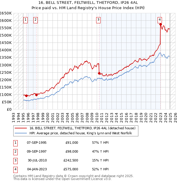 16, BELL STREET, FELTWELL, THETFORD, IP26 4AL: Price paid vs HM Land Registry's House Price Index