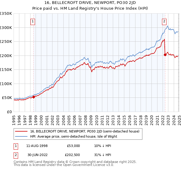 16, BELLECROFT DRIVE, NEWPORT, PO30 2JD: Price paid vs HM Land Registry's House Price Index