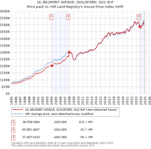 16, BELMONT AVENUE, GUILDFORD, GU2 9UF: Price paid vs HM Land Registry's House Price Index