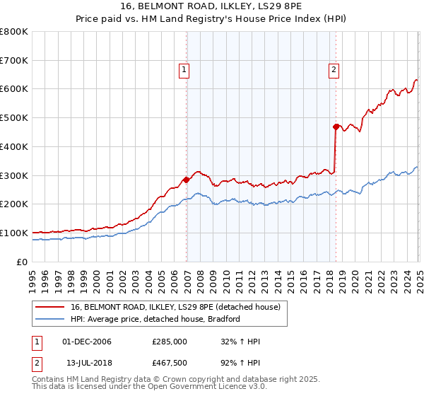 16, BELMONT ROAD, ILKLEY, LS29 8PE: Price paid vs HM Land Registry's House Price Index