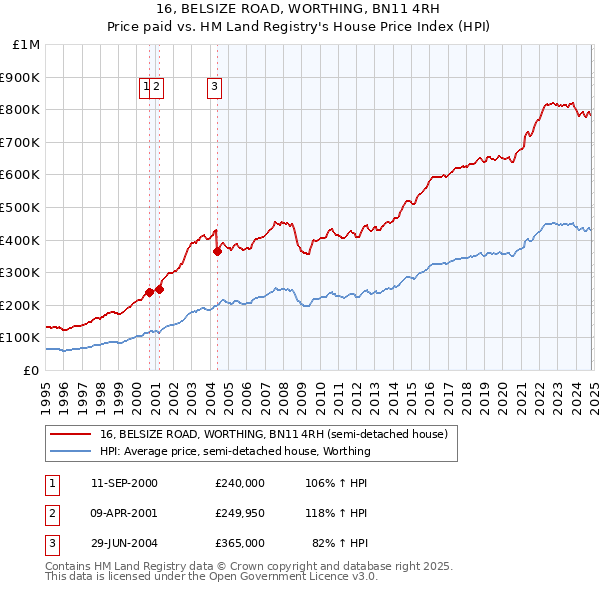 16, BELSIZE ROAD, WORTHING, BN11 4RH: Price paid vs HM Land Registry's House Price Index