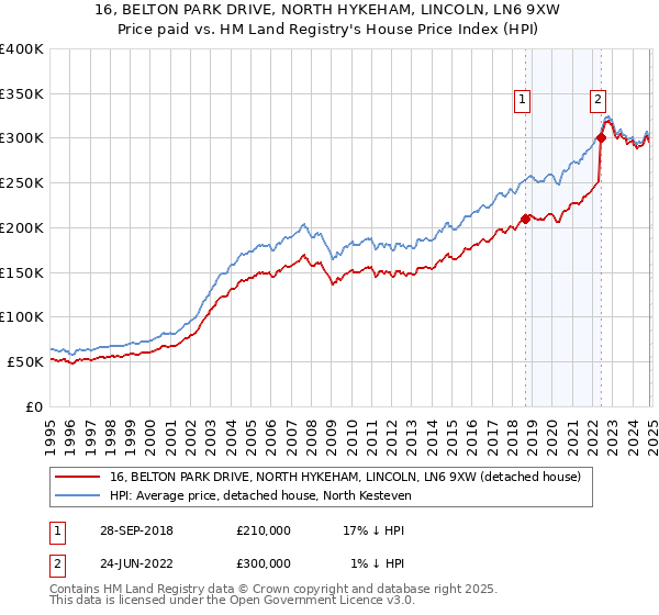 16, BELTON PARK DRIVE, NORTH HYKEHAM, LINCOLN, LN6 9XW: Price paid vs HM Land Registry's House Price Index