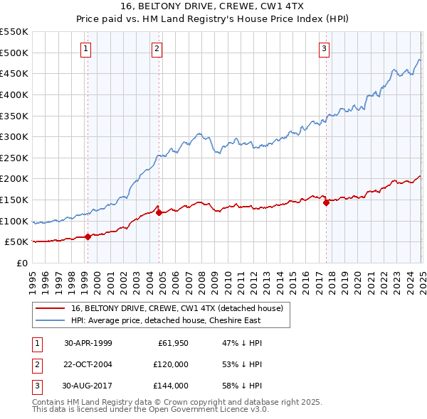 16, BELTONY DRIVE, CREWE, CW1 4TX: Price paid vs HM Land Registry's House Price Index