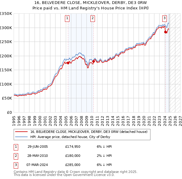 16, BELVEDERE CLOSE, MICKLEOVER, DERBY, DE3 0RW: Price paid vs HM Land Registry's House Price Index