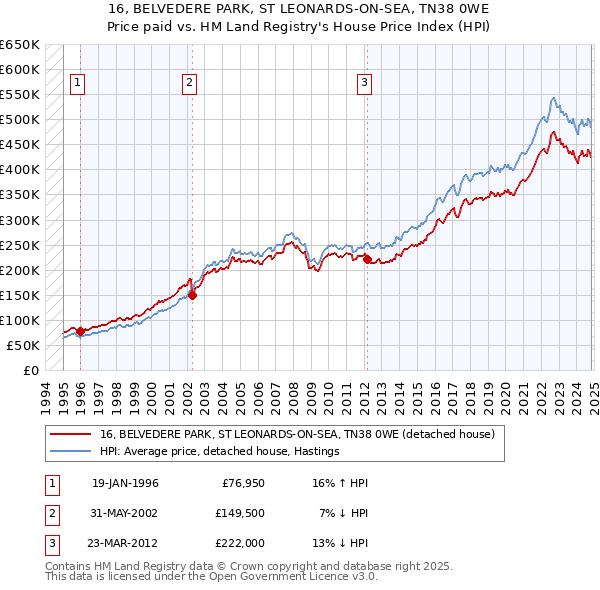 16, BELVEDERE PARK, ST LEONARDS-ON-SEA, TN38 0WE: Price paid vs HM Land Registry's House Price Index