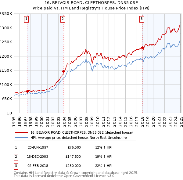 16, BELVOIR ROAD, CLEETHORPES, DN35 0SE: Price paid vs HM Land Registry's House Price Index