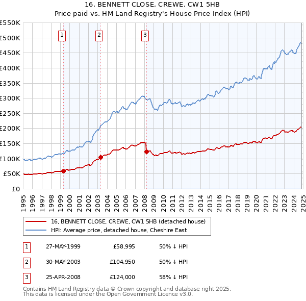 16, BENNETT CLOSE, CREWE, CW1 5HB: Price paid vs HM Land Registry's House Price Index