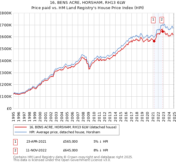 16, BENS ACRE, HORSHAM, RH13 6LW: Price paid vs HM Land Registry's House Price Index