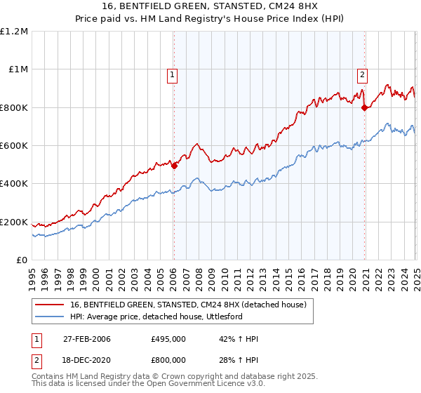 16, BENTFIELD GREEN, STANSTED, CM24 8HX: Price paid vs HM Land Registry's House Price Index