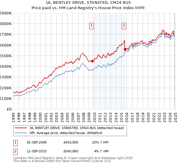 16, BENTLEY DRIVE, STANSTED, CM24 8US: Price paid vs HM Land Registry's House Price Index