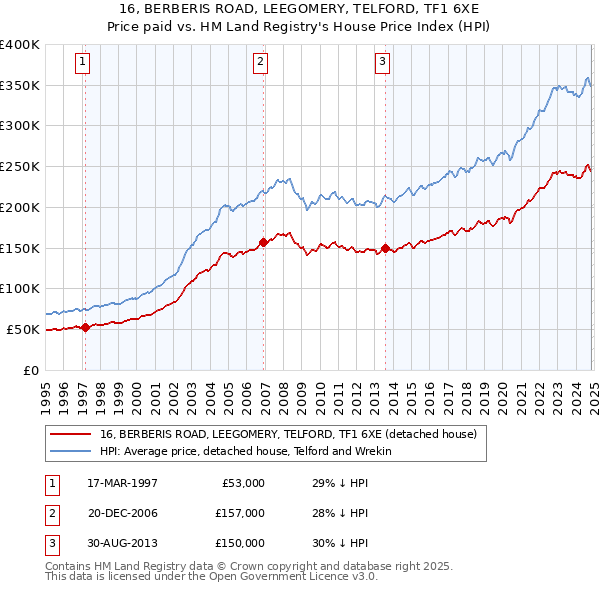 16, BERBERIS ROAD, LEEGOMERY, TELFORD, TF1 6XE: Price paid vs HM Land Registry's House Price Index