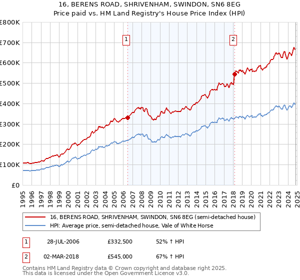 16, BERENS ROAD, SHRIVENHAM, SWINDON, SN6 8EG: Price paid vs HM Land Registry's House Price Index