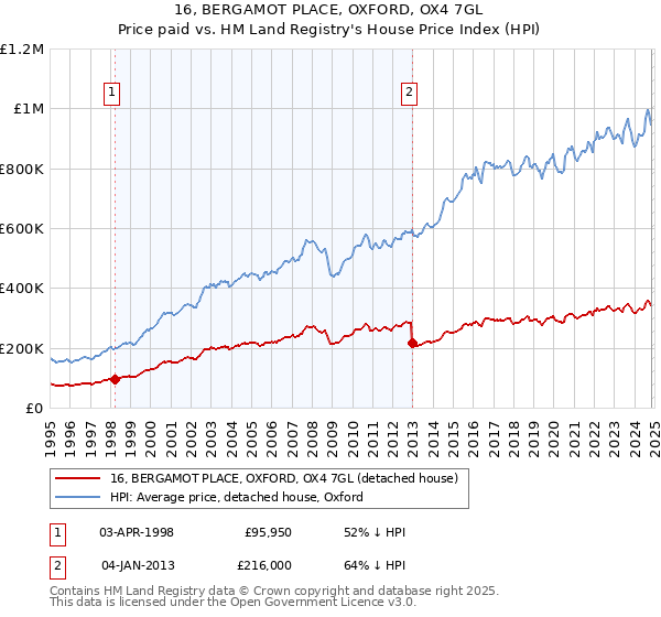 16, BERGAMOT PLACE, OXFORD, OX4 7GL: Price paid vs HM Land Registry's House Price Index