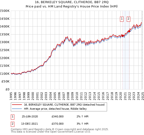 16, BERKELEY SQUARE, CLITHEROE, BB7 2RQ: Price paid vs HM Land Registry's House Price Index