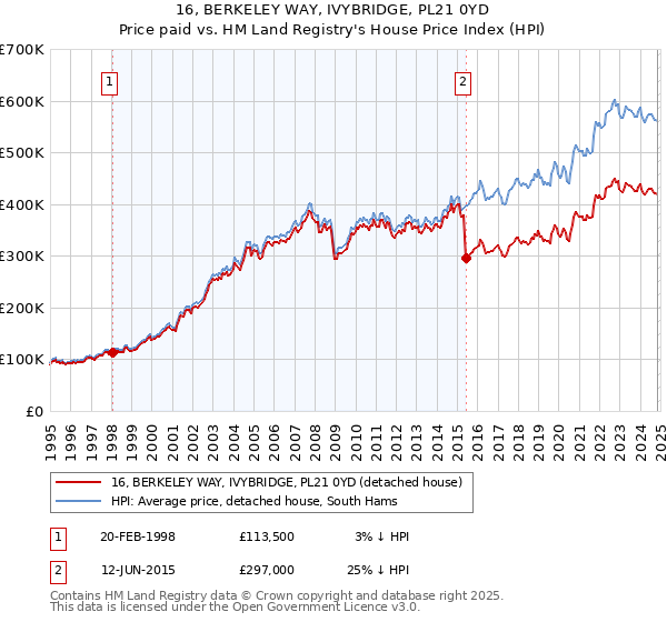 16, BERKELEY WAY, IVYBRIDGE, PL21 0YD: Price paid vs HM Land Registry's House Price Index