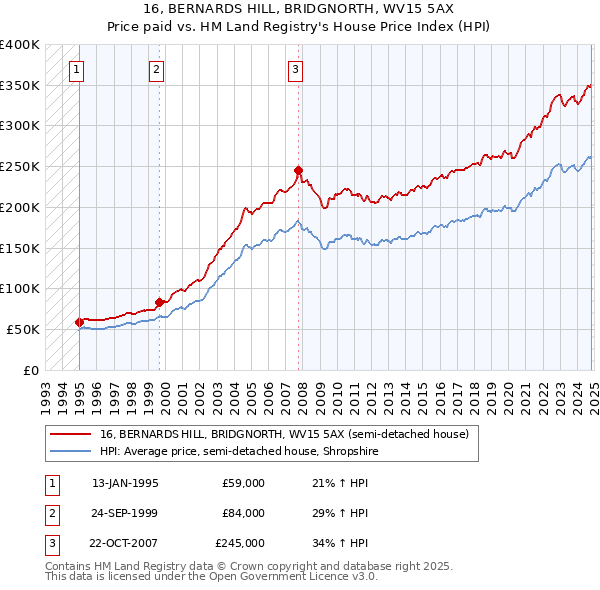 16, BERNARDS HILL, BRIDGNORTH, WV15 5AX: Price paid vs HM Land Registry's House Price Index