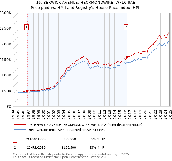 16, BERWICK AVENUE, HECKMONDWIKE, WF16 9AE: Price paid vs HM Land Registry's House Price Index