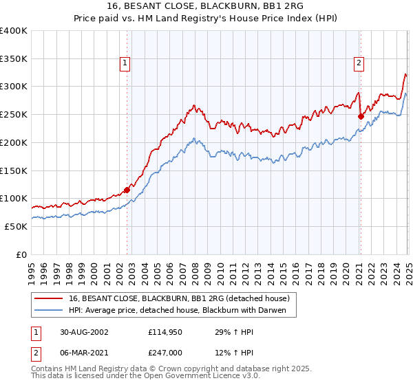 16, BESANT CLOSE, BLACKBURN, BB1 2RG: Price paid vs HM Land Registry's House Price Index