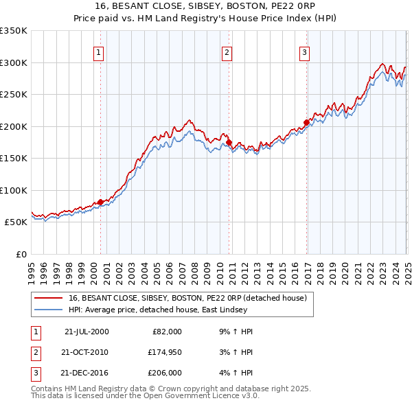 16, BESANT CLOSE, SIBSEY, BOSTON, PE22 0RP: Price paid vs HM Land Registry's House Price Index