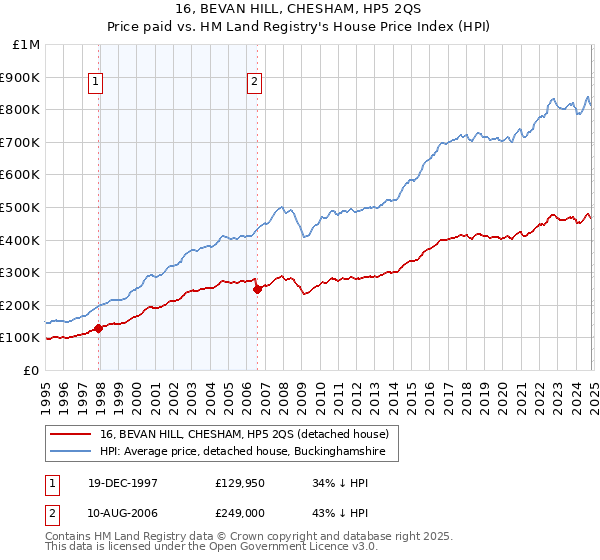 16, BEVAN HILL, CHESHAM, HP5 2QS: Price paid vs HM Land Registry's House Price Index