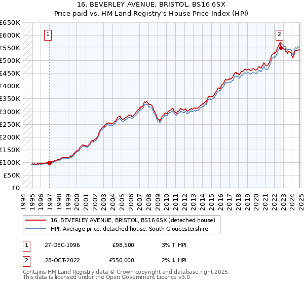 16, BEVERLEY AVENUE, BRISTOL, BS16 6SX: Price paid vs HM Land Registry's House Price Index