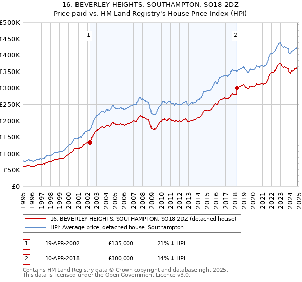 16, BEVERLEY HEIGHTS, SOUTHAMPTON, SO18 2DZ: Price paid vs HM Land Registry's House Price Index