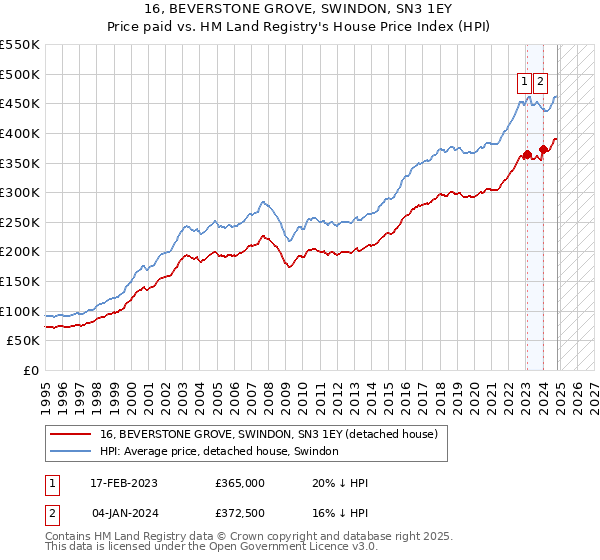 16, BEVERSTONE GROVE, SWINDON, SN3 1EY: Price paid vs HM Land Registry's House Price Index