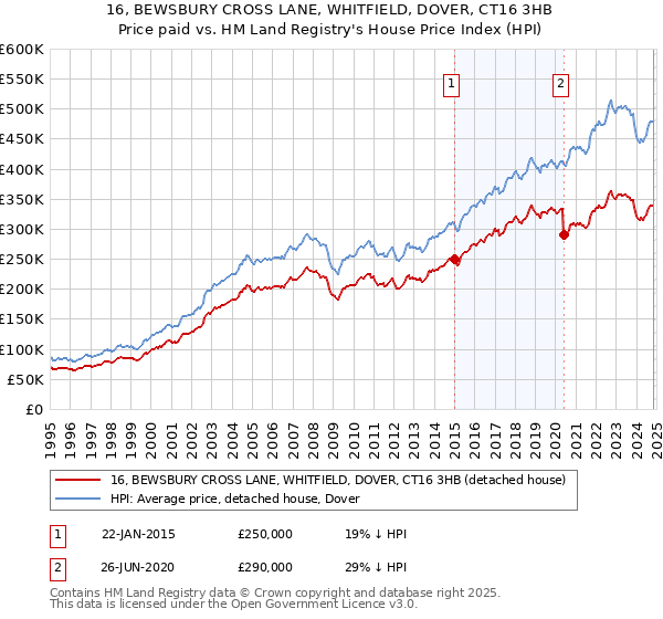 16, BEWSBURY CROSS LANE, WHITFIELD, DOVER, CT16 3HB: Price paid vs HM Land Registry's House Price Index