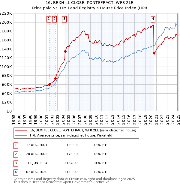 16, BEXHILL CLOSE, PONTEFRACT, WF8 2LE: Price paid vs HM Land Registry's House Price Index