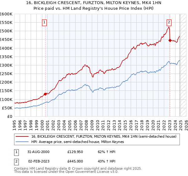 16, BICKLEIGH CRESCENT, FURZTON, MILTON KEYNES, MK4 1HN: Price paid vs HM Land Registry's House Price Index