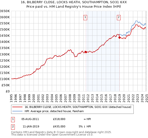 16, BILBERRY CLOSE, LOCKS HEATH, SOUTHAMPTON, SO31 6XX: Price paid vs HM Land Registry's House Price Index