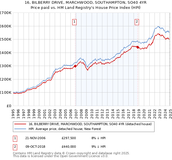 16, BILBERRY DRIVE, MARCHWOOD, SOUTHAMPTON, SO40 4YR: Price paid vs HM Land Registry's House Price Index