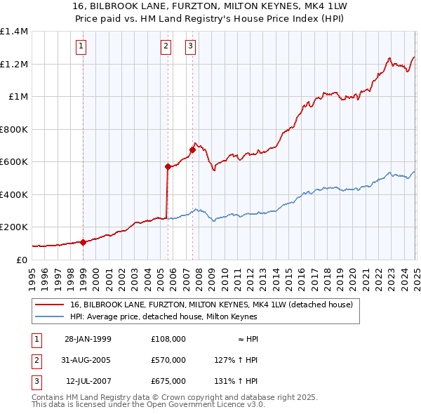 16, BILBROOK LANE, FURZTON, MILTON KEYNES, MK4 1LW: Price paid vs HM Land Registry's House Price Index