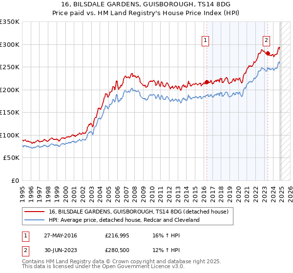 16, BILSDALE GARDENS, GUISBOROUGH, TS14 8DG: Price paid vs HM Land Registry's House Price Index